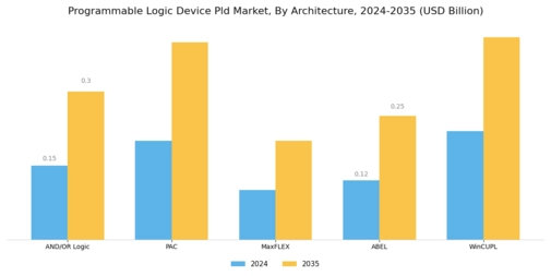 Programmable Logic Device Market
 Segment Image 4