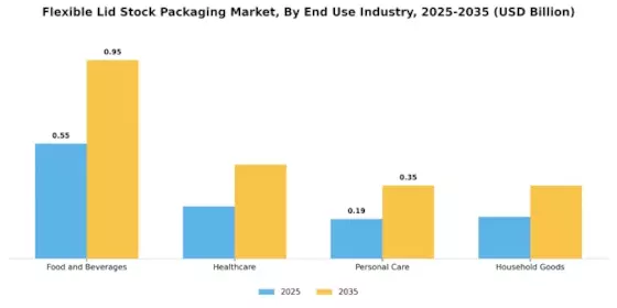 Flexible Lid Stock Packaging Market Segment Image 3