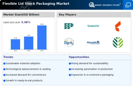 Flexible Lid Stock Packaging Market Infographic
