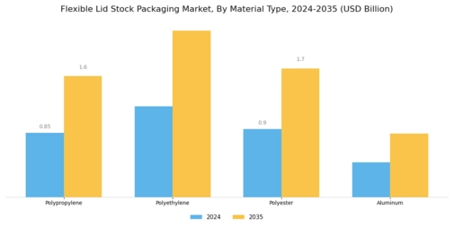 Flexible Lid Stock Packaging Market Segment Image 0