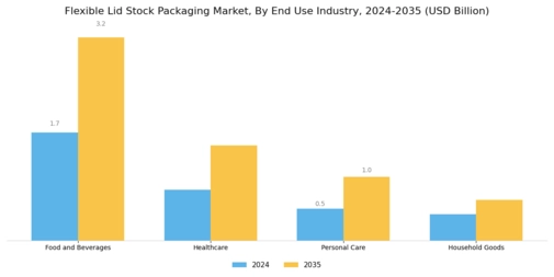 Flexible Lid Stock Packaging Market Segment Image 3