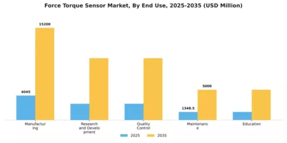 Force Torque Sensor Market Segment Image 1