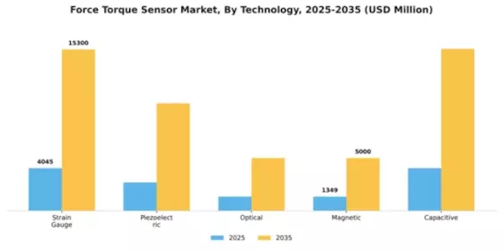 Force Torque Sensor Market Segment Image 4