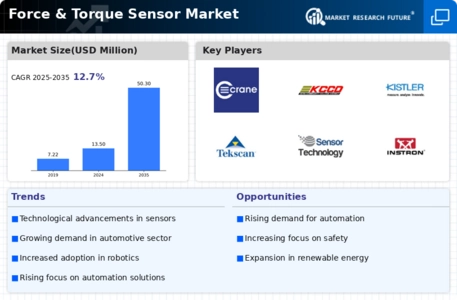 Force Torque Sensor Market Infographic