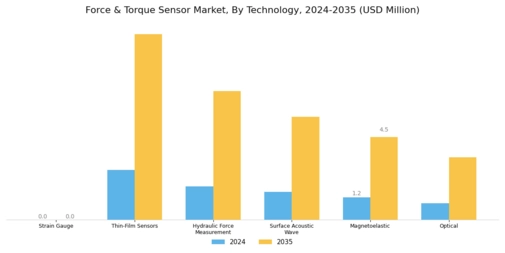 Force Torque Sensor Market Segment Image 1