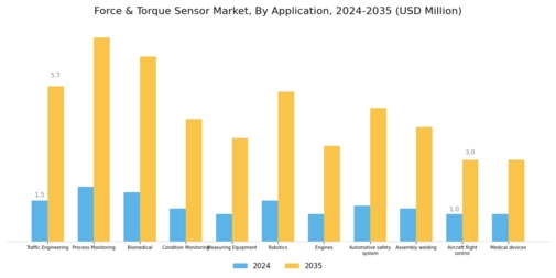 Force Torque Sensor Market Segment Image 2