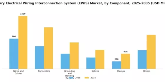Military Electrical Wiring Interconnection System Market Segment Image 0