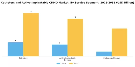 Catheters Active Implantable CDMO Market Segment Image 0
