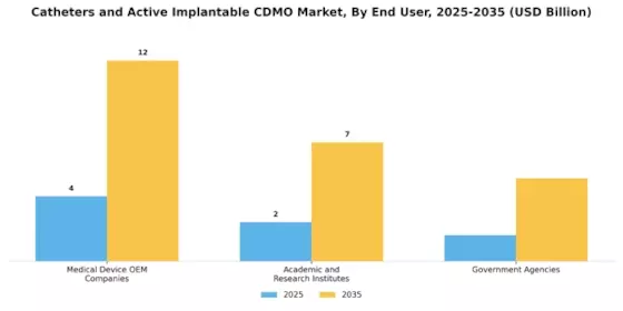 Catheters Active Implantable CDMO Market Segment Image 1