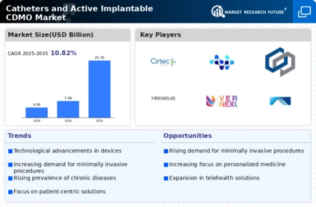 Catheters Active Implantable CDMO Market Infographic