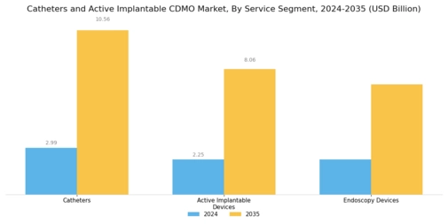 Catheters Active Implantable CDMO Market Segment Image 0