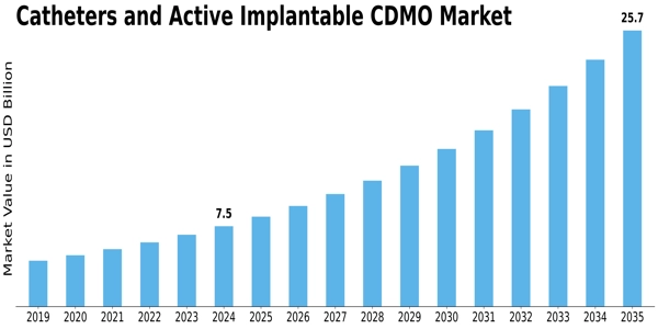 Catheters Active Implantable CDMO Market Size