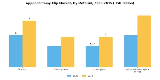 Appendectomy Clip Market Segment Image 0