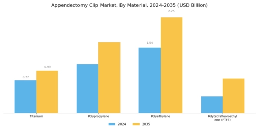 Appendectomy Clip Market Segment Image 0