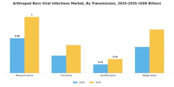 Arthropod Born Viral Infections Market Segment Image 1