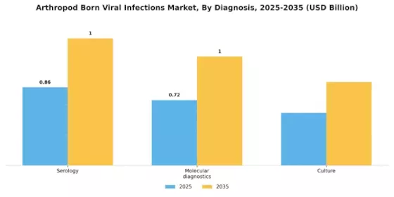 Arthropod Born Viral Infections Market Segment Image 3