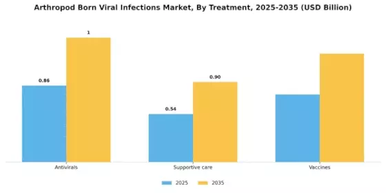 Arthropod Born Viral Infections Market Segment Image 4