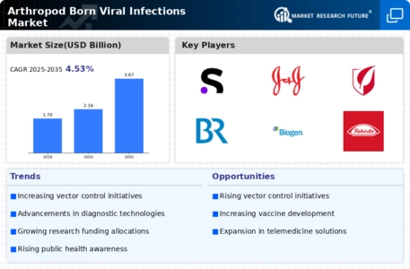 Arthropod Born Viral Infections Market Infographic