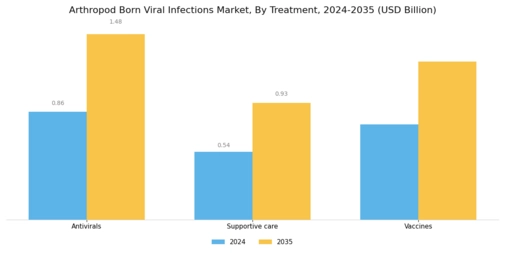 Arthropod Born Viral Infections Market Segment Image 4