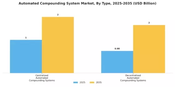 Automated Compounding System Market Segment Image 0