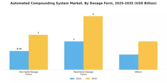 Automated Compounding System Market Segment Image 1