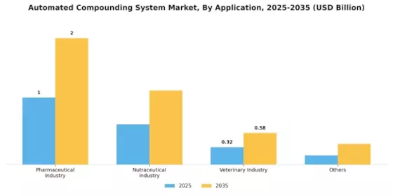 Automated Compounding System Market Segment Image 2