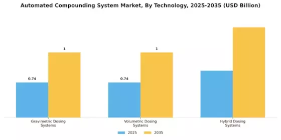 Automated Compounding System Market Segment Image 3