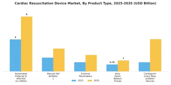 Cardiac Resuscitation Device Market Segment Image 0