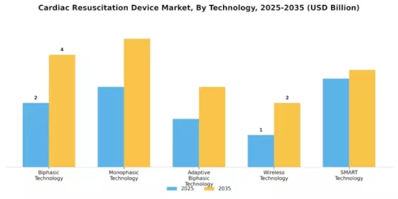 Cardiac Resuscitation Device Market Segment Image 1