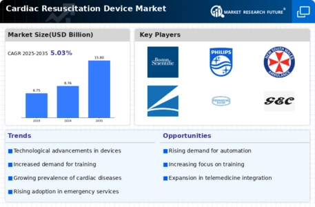 Cardiac Resuscitation Device Market Infographic