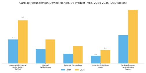 Cardiac Resuscitation Device Market Segment Image 0