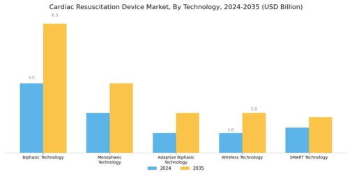 Cardiac Resuscitation Device Market Segment Image 1