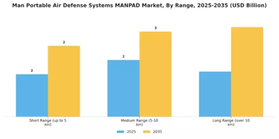 Man Portable Air Defense Systems Manpad Market  Segment Image 2