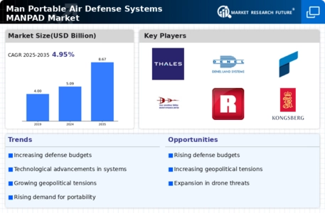Man Portable Air Defense Systems Manpad Market  Infographic