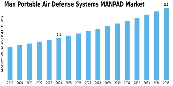 Man Portable Air Defense Systems Manpad Market  Size