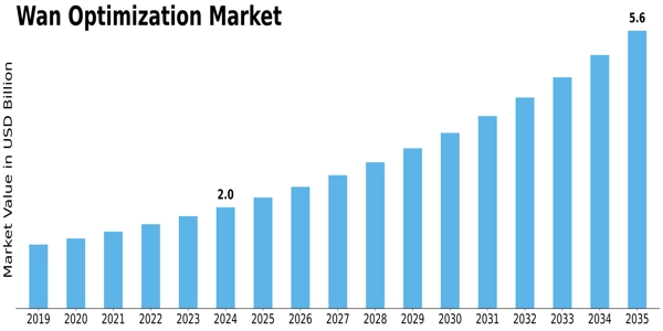 Wan Optimization Market
 Size
