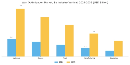Wan Optimization Market
 Segment Image 2