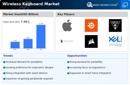Wireless Keyboard Market
 Infographic