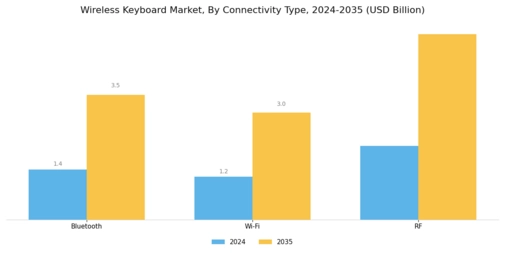 Wireless Keyboard Market
 Segment Image 0