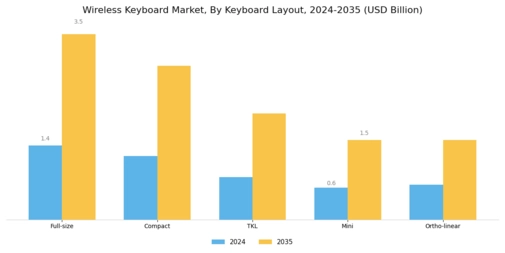 Wireless Keyboard Market
 Segment Image 2