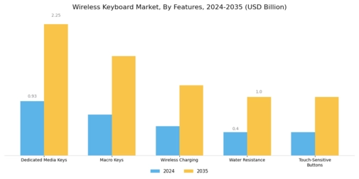 Wireless Keyboard Market
 Segment Image 4