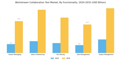 Workstream Collaboration Tool Market
 Segment Image 3