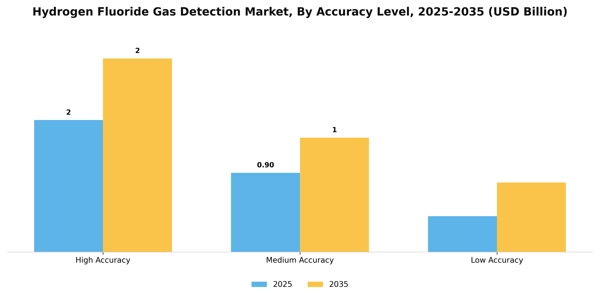 Hydrogen Fluoride Gas Detection Market Segment Image 0