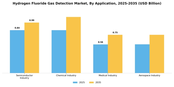 Hydrogen Fluoride Gas Detection Market Segment Image 1