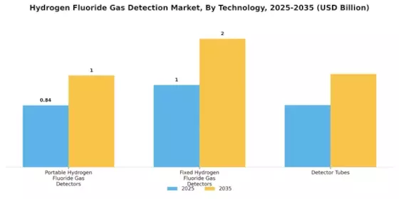 Hydrogen Fluoride Gas Detection Market Segment Image 0