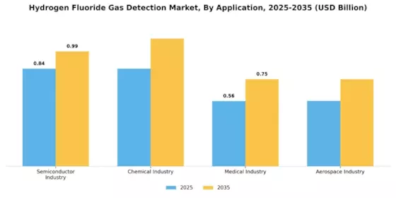 Hydrogen Fluoride Gas Detection Market Segment Image 1