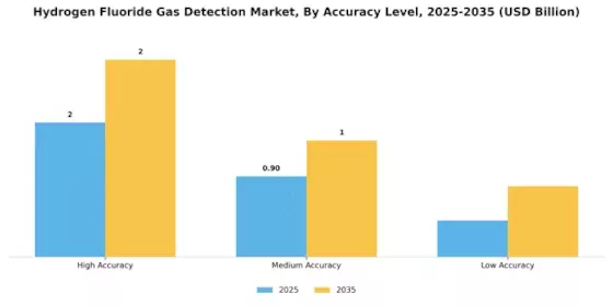 Hydrogen Fluoride Gas Detection Market Segment Image 2