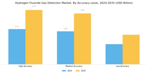 Hydrogen Fluoride Gas Detection Market Segment Image 2