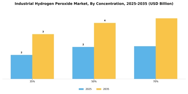 Industrial Hydrogen Peroxide Market Segment Image 1