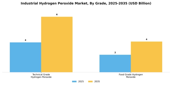 Industrial Hydrogen Peroxide Market Segment Image 2